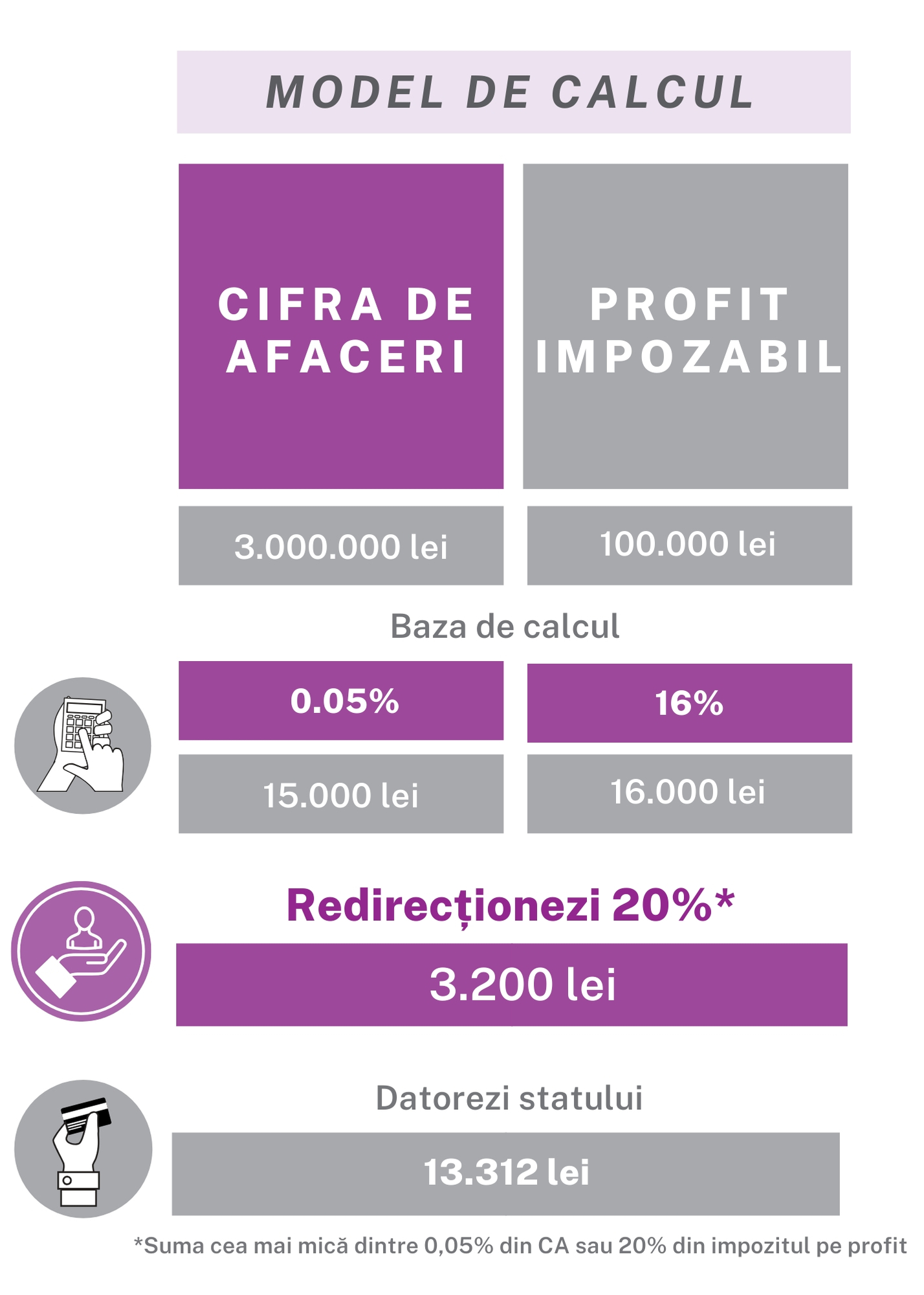 20 OF THE TAX Asociația The Social Incubator